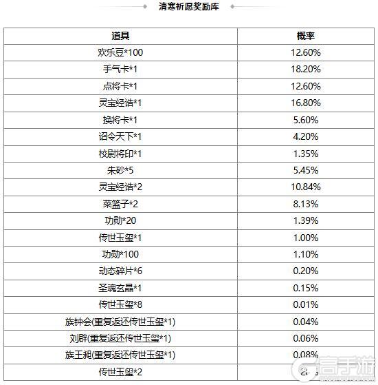 《三国杀OL》【官方活动】奇珍翻翻乐神张角、族吴苋返场 势若焚风*李傕夺宝