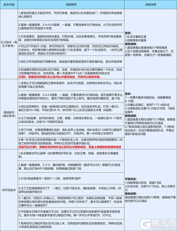 《世界启元》无限纪元「星海飞驰」开荒流程