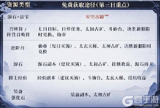 新手必看！《遮天帝路争锋》萌新开荒第三日进阶攻略