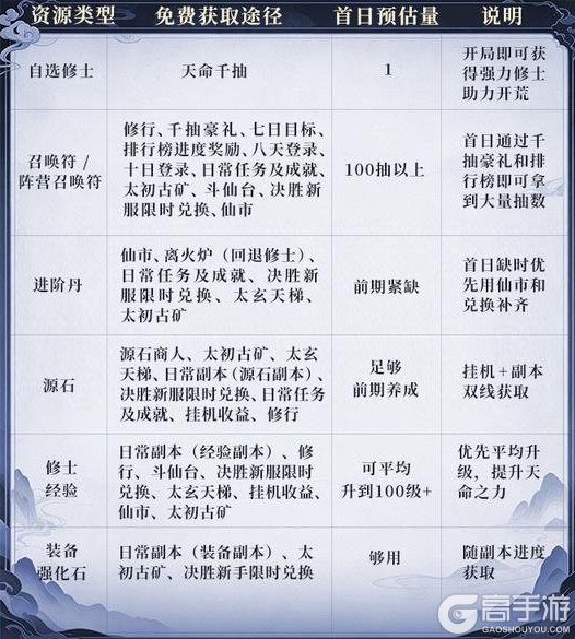 新手必看!《遮天:帝路争锋》萌新首日开荒攻略