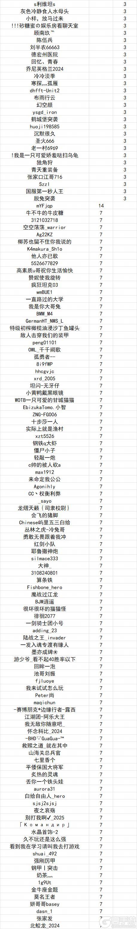 《坦克世界闪击战》涉及1003位玩家！5.28违规停封公示