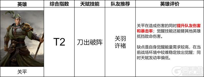 《三国：天下归心》第一赛季辅助英雄排行榜