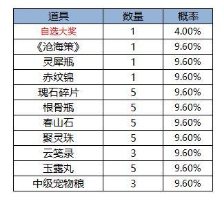 《凌云诺》幸运夺宝·锦盒藏珍