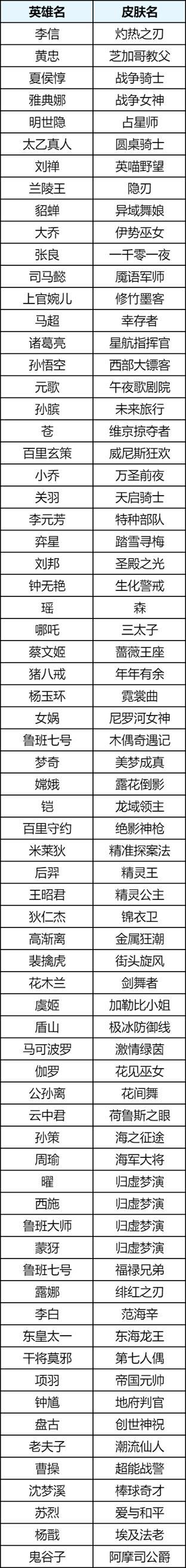 《王者荣耀》6月月度福利礼册免费皮肤奖池内容