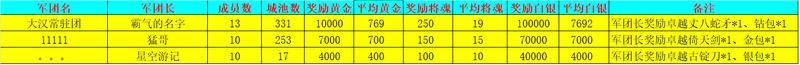 《新三国争霸》749区公会争霸赛获奖名单