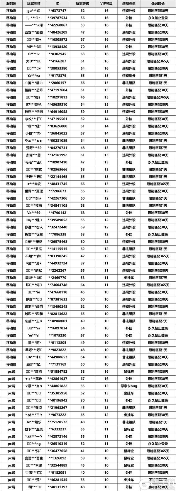 荒野行动反外挂处罚公示