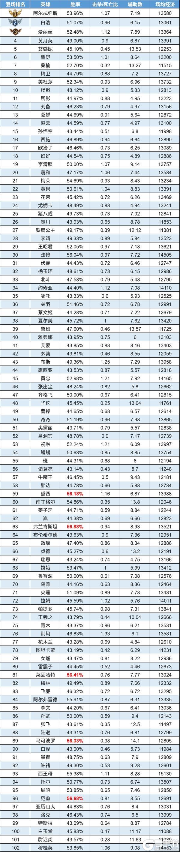 《曙光英雄》数据周报|诸葛亮高段位王者归来 精卫领跑经济榜