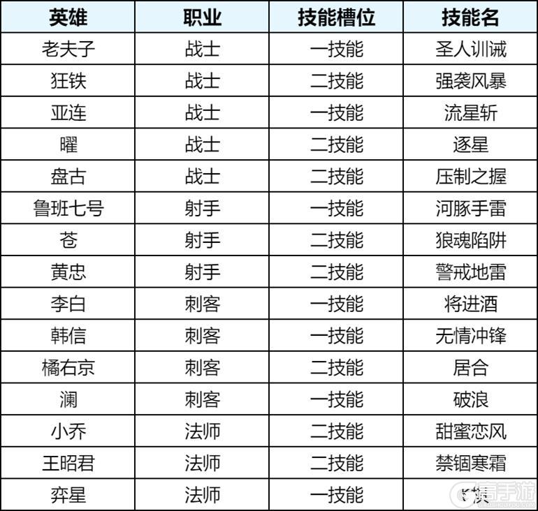 《王者荣耀》6月17日抢先服S44赛季版本更新公告