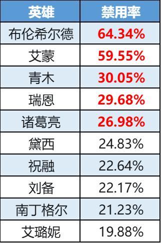 《曙光英雄》数据周报|青木低段位登顶 托尔闷声当首富