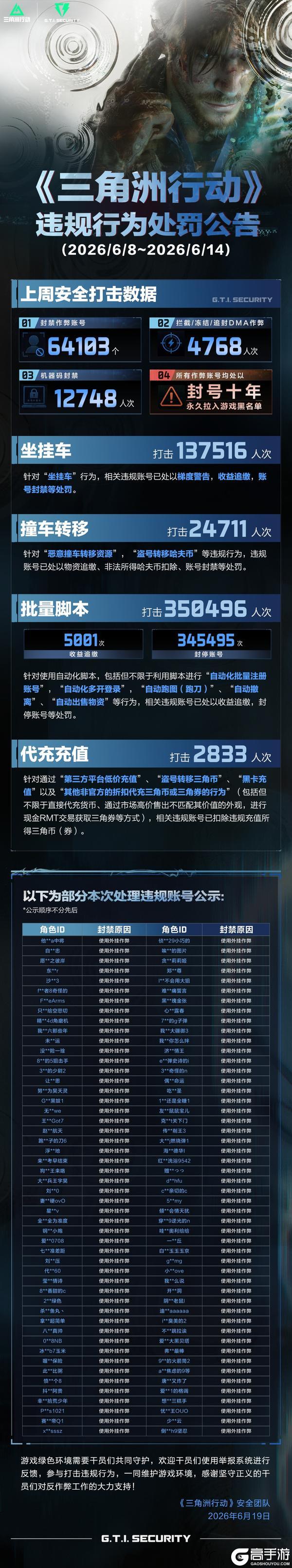 《三角洲行动》违规行为处罚公告(6.8~6.14)