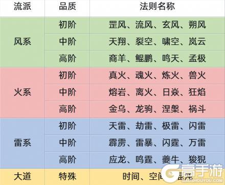 《宗师之上》「法则」系统养成与搭配攻略!