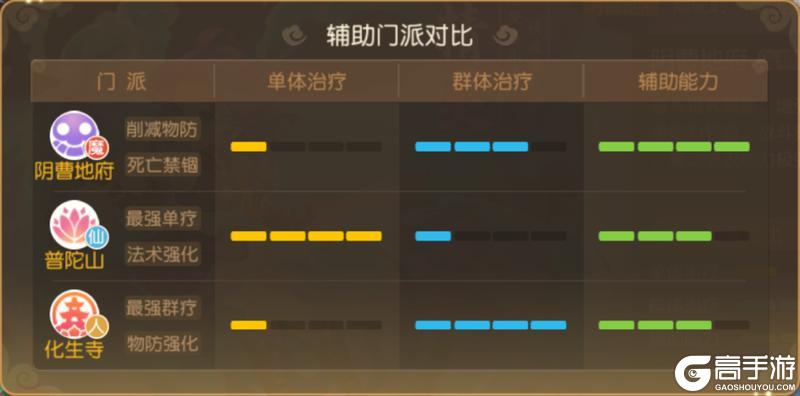 《梦幻西游》进一步强化定位差异辅助门派战斗平衡调整解析