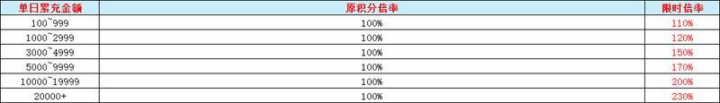 《一念剑歌(0.1折爽玩海量代金)》限时多倍积分活动(6.12-6.14)