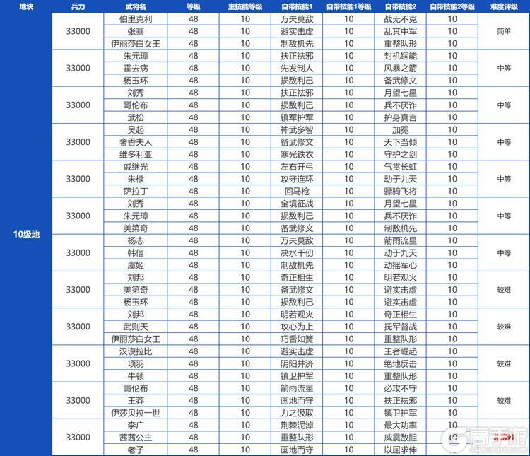 《世界启元》土地开荒难度表！