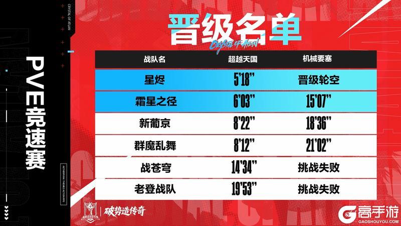 《晶核》「PVE竞速赛」线上晋级赛赛果&晋级名单公布！