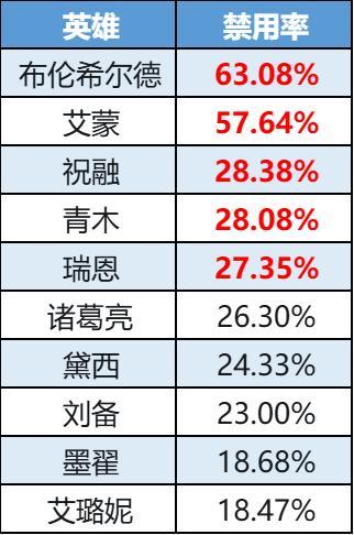 《曙光英雄》数据周报|杨戬人气上涨 精卫夺回经济榜TOP1