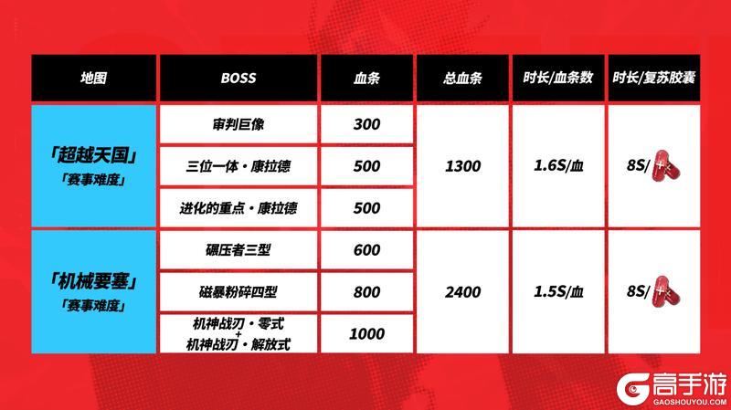 《晶核》PVE赛道奖金大公开!内附赛制详解