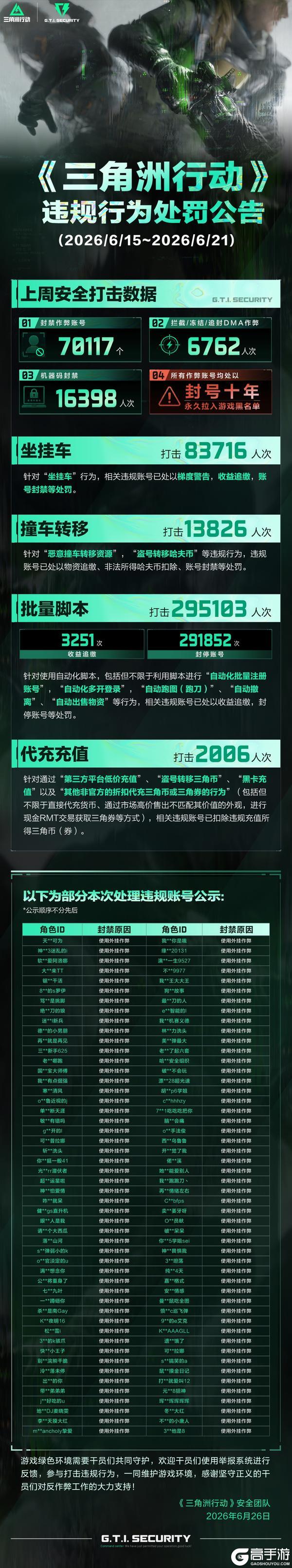 《三角洲行动》违规行为处罚公告(6.15~6.21)