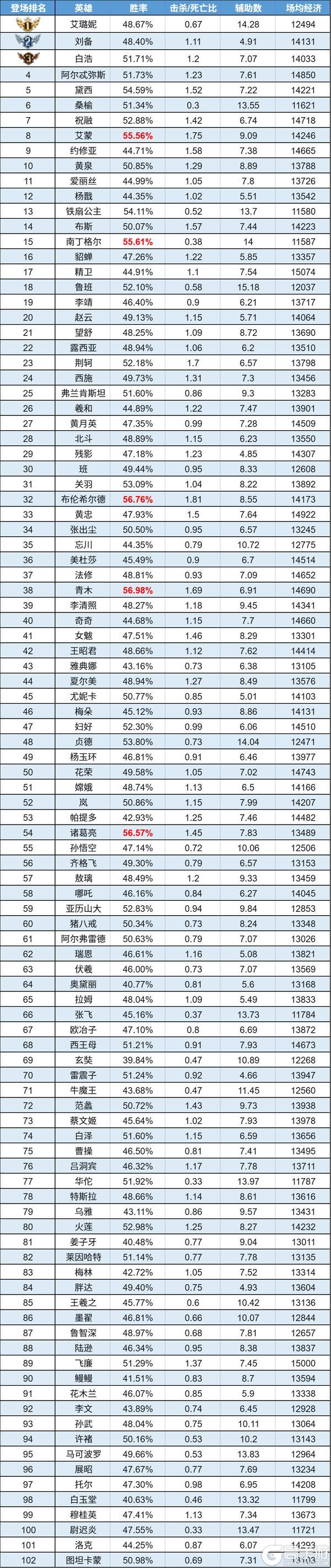 《曙光英雄》数据周报|青木高段位反超登顶 西王母卫冕胜率榜