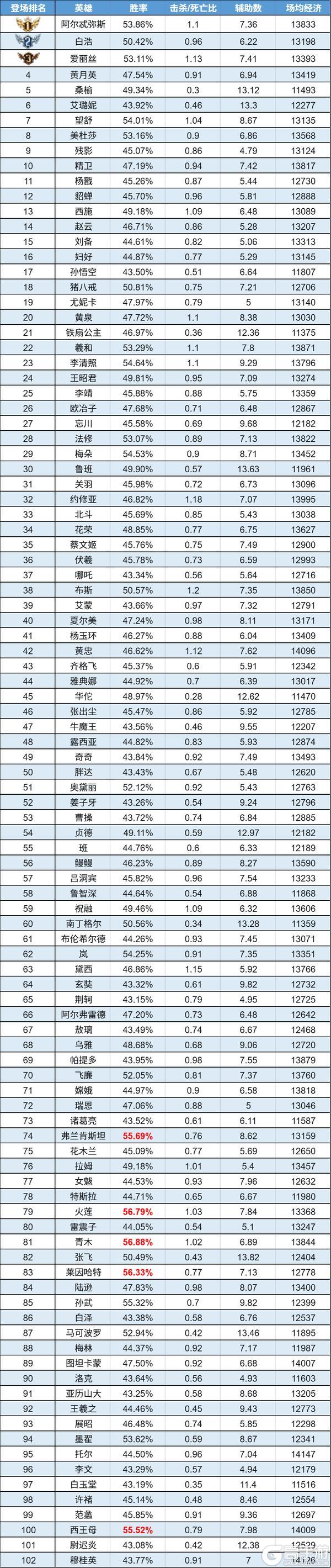 《曙光英雄》数据周报|青木低段位登顶 托尔闷声当首富