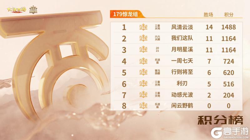 《大话西游》赛事圆满结束！群雄巅峰赛S11常规赛战绩速递！