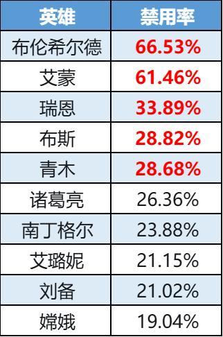 《曙光英雄》数据周报|青木高段位反超登顶 西王母卫冕胜率榜
