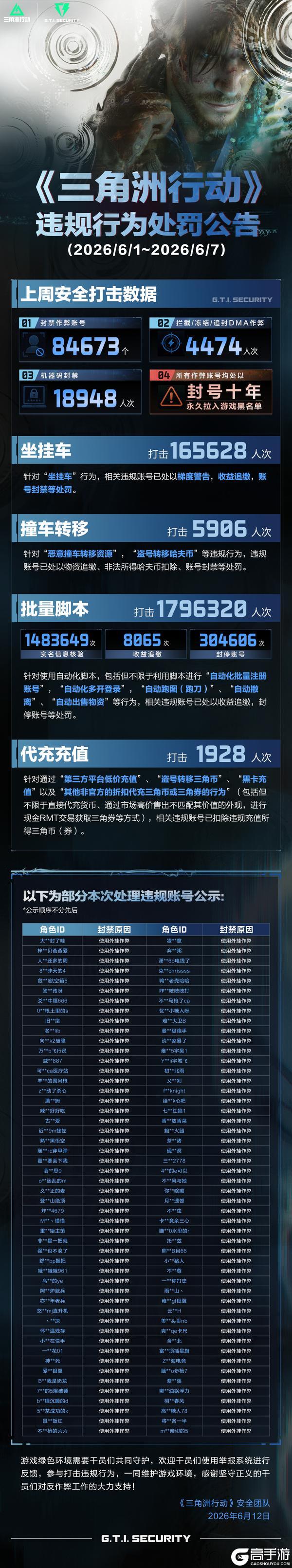 《三角洲行动》违规行为处罚公告（6.1~6.7）
