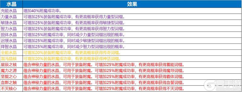 《七塔》装备养成攻略：装备系统介绍&装备攻略技巧详解！