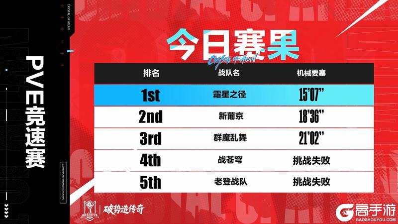 《晶核》「PVE竞速赛」线上晋级赛赛果&晋级名单公布！