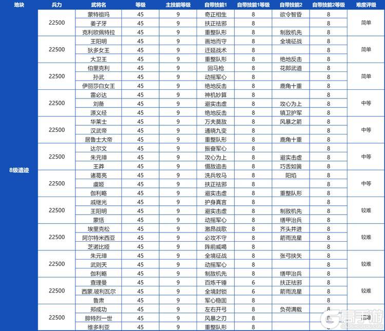 《世界启元》土地开荒难度表！