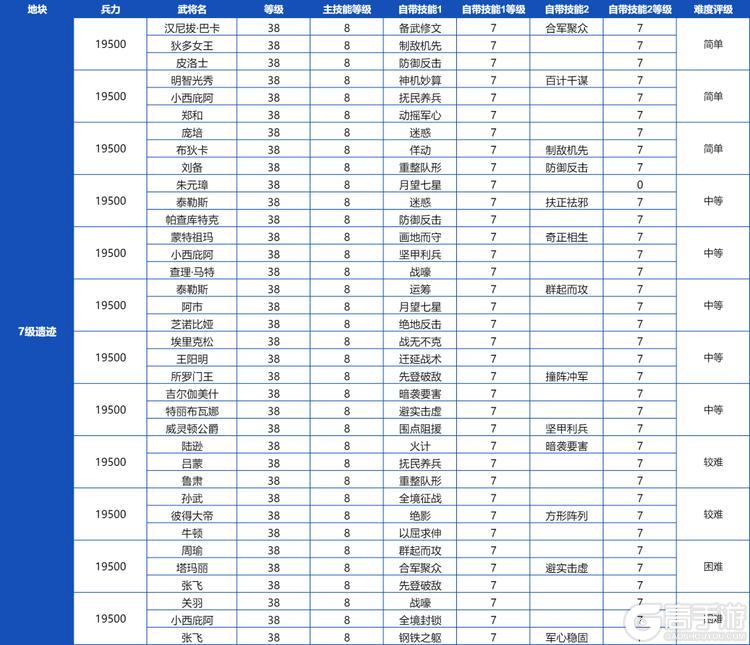 《世界启元》土地开荒难度表！