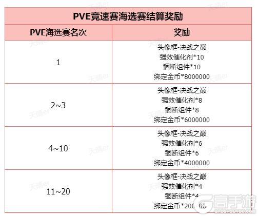 《晶核》PVE赛道奖金大公开!内附赛制详解