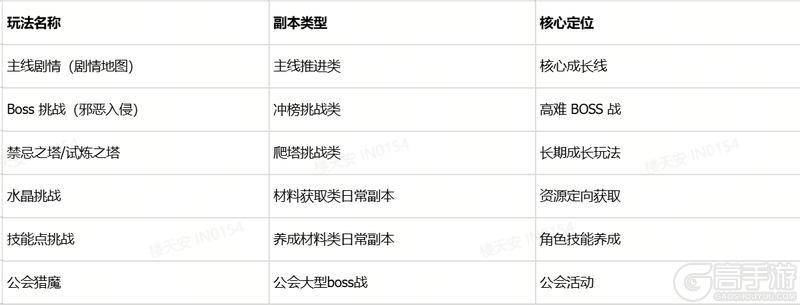 《地牢猎手6》系统详解「副本」篇