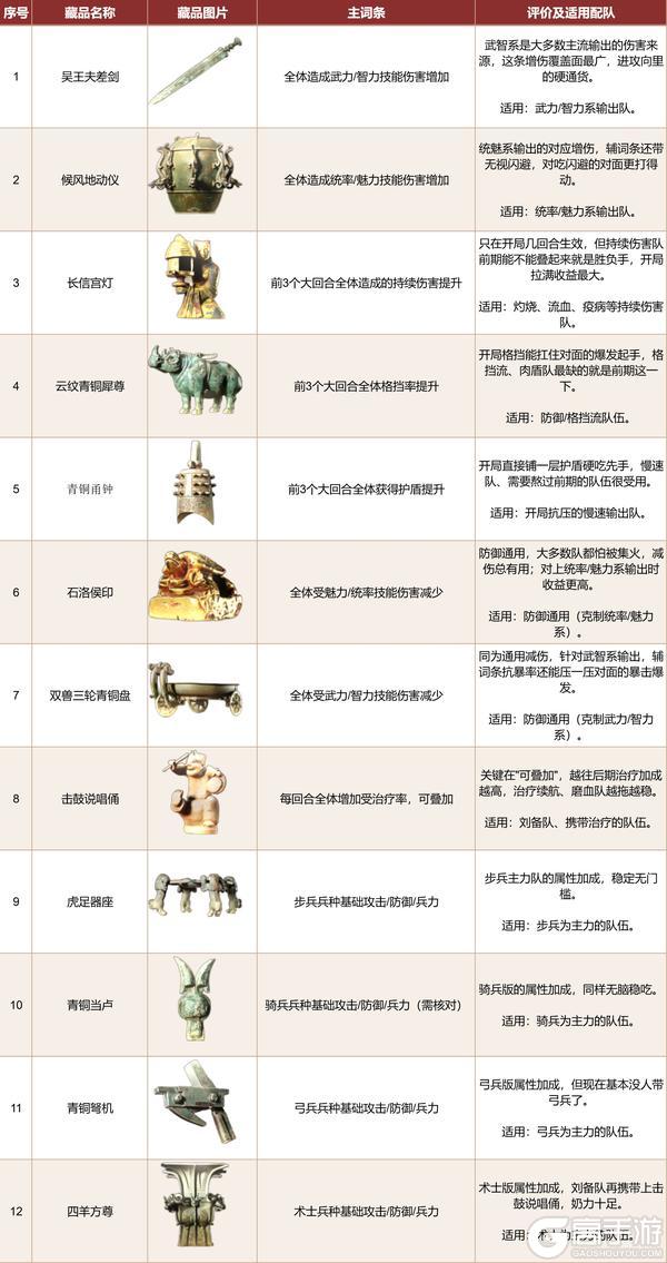 《三国：天下归心》藏品别堆虚战力——藏品系统搭配思路解析