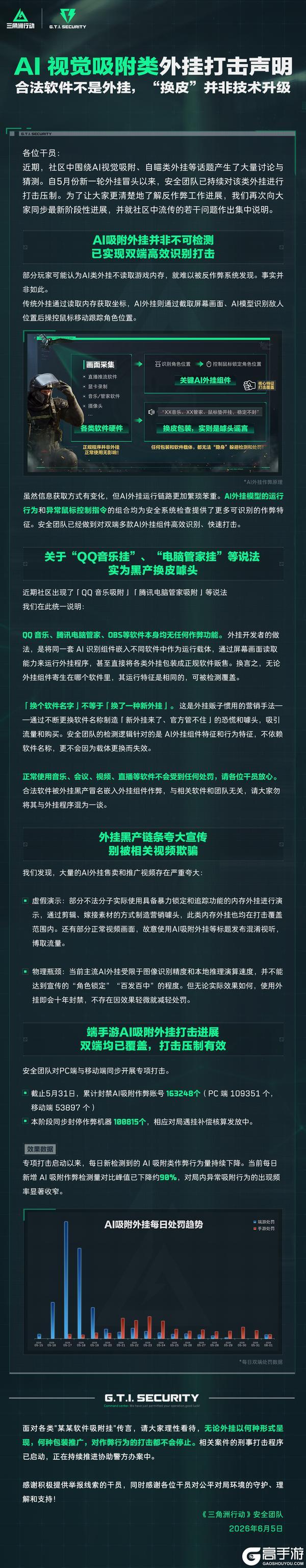 《三角洲行动》AI 视觉吸附类外挂打击声明