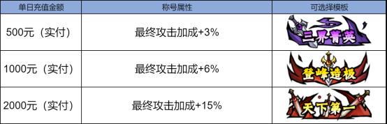 《冒险之旅（0.1折天天送1W代币）》定制称号活动