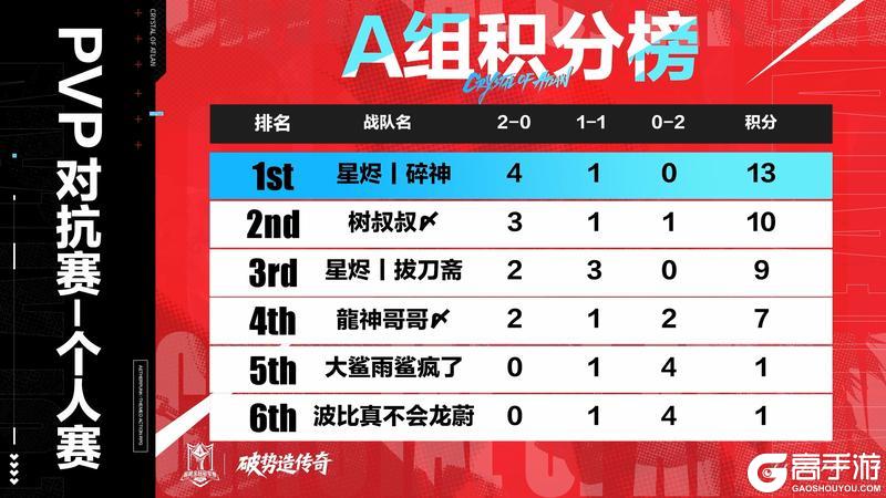 《晶核》2026全民冠军赛丨PVP对抗赛个人赛团队赛 线上晋级赛首日赛果公布