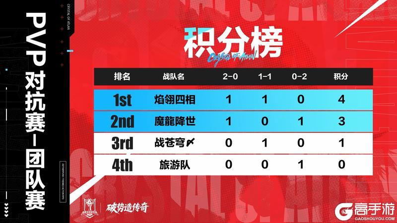 《晶核》2026全民冠军赛丨PVP对抗赛个人赛团队赛 线上晋级赛首日赛果公布