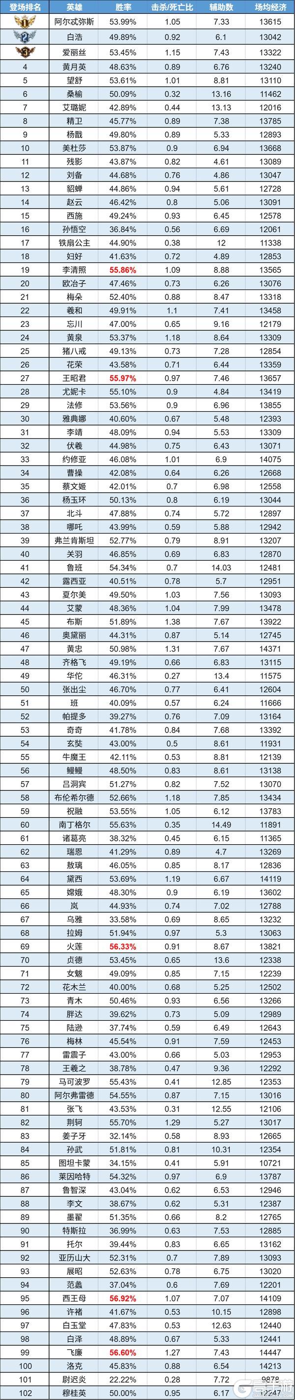 《曙光英雄》数据周报|青木高段位反超登顶 西王母卫冕胜率榜