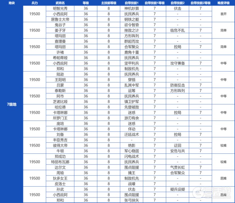 《世界启元》土地开荒难度表！