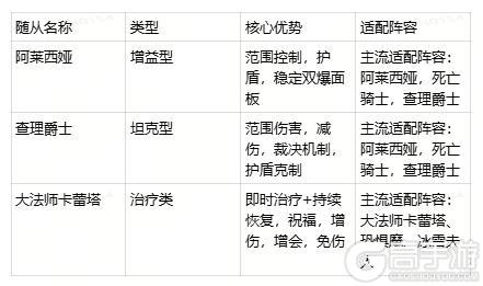 《地牢猎手6》玩法攻略|随从强度说明