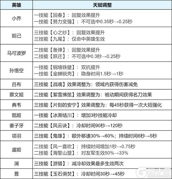 《王者荣耀》6月25日正式服S44赛季「不拘命格」版本更新公告