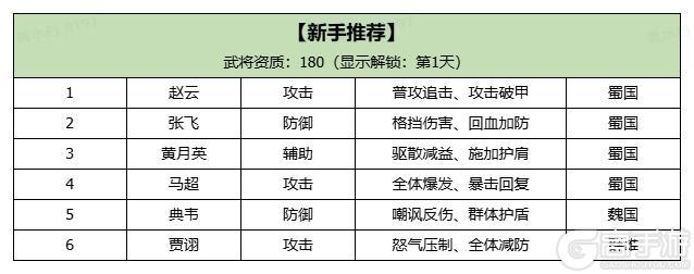 新手必看！《三国大冒险》新手阵容阵营搭配指南