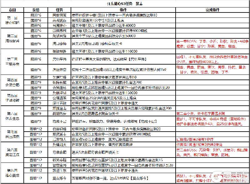 《三国杀OL互通版》山河图——江东雄心攻略