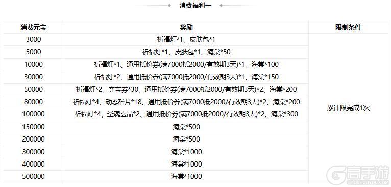 《三国杀OL互通版》【官方活动】祈愿台谋关羽、谋华雄返场 破关赴义*辛敞夺宝上新