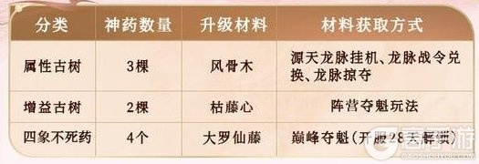 《遮天:帝路争锋》玩法介绍:神药系统