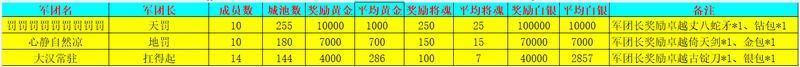 《新三国争霸》756区公会争霸赛获奖名单