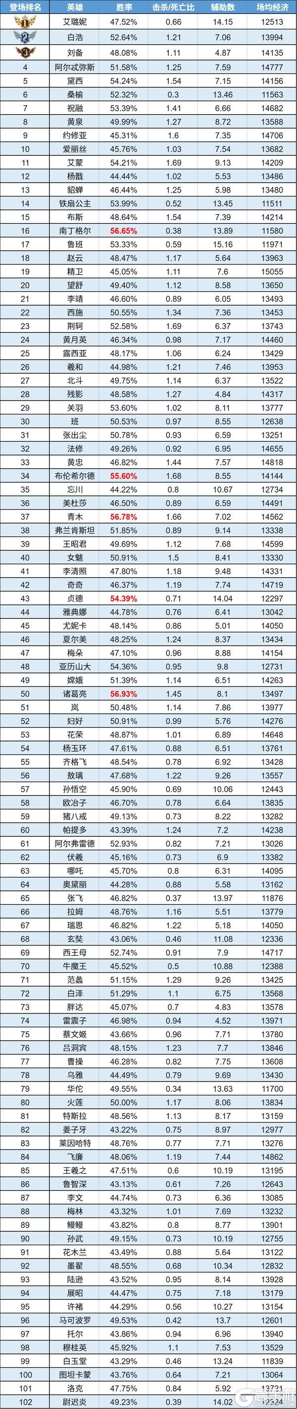 《曙光英雄》数据周报|诸葛亮高段位王者归来 精卫领跑经济榜