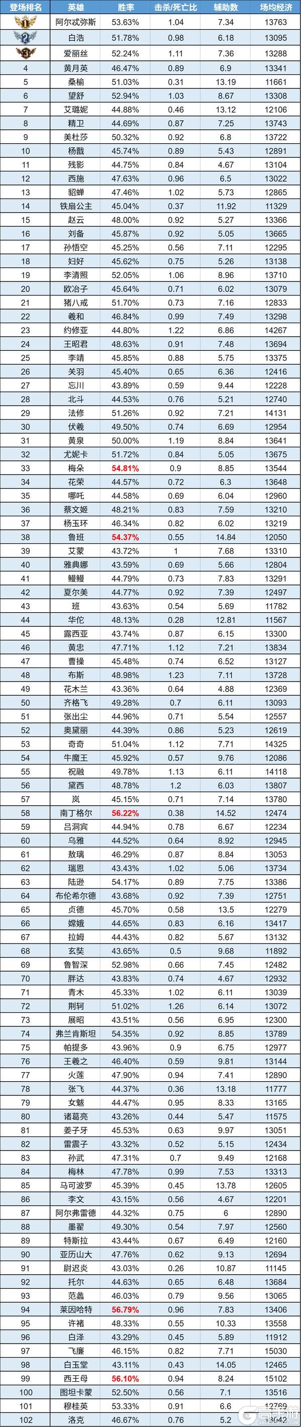 《曙光英雄》数据周报|杨戬人气上涨 精卫夺回经济榜TOP1