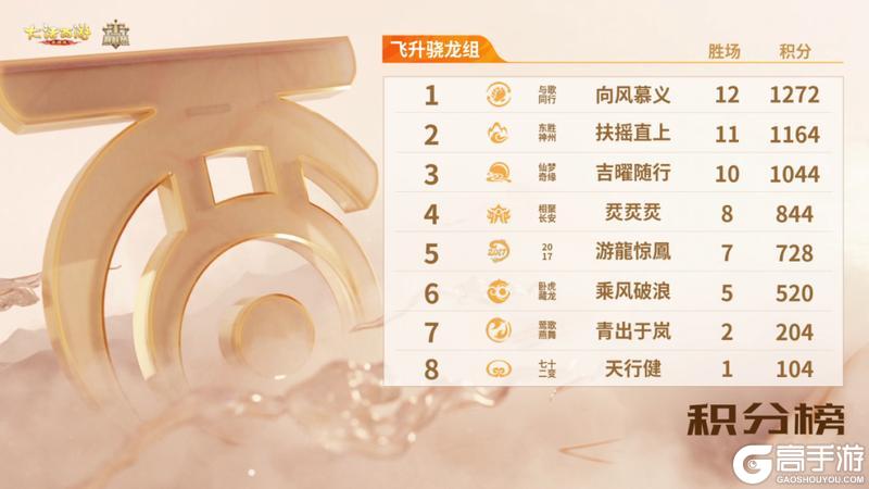 《大话西游》赛事圆满结束！群雄巅峰赛S11常规赛战绩速递！